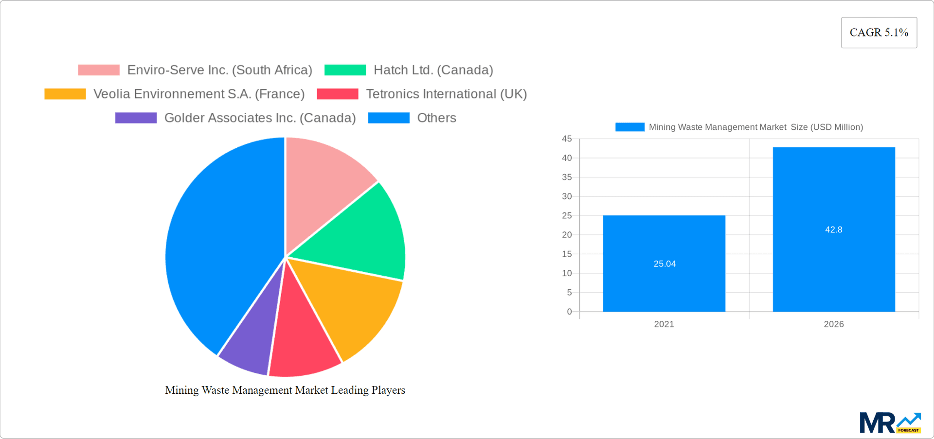 Mining Waste Management Market Research Report - Market Overview and Key Insights