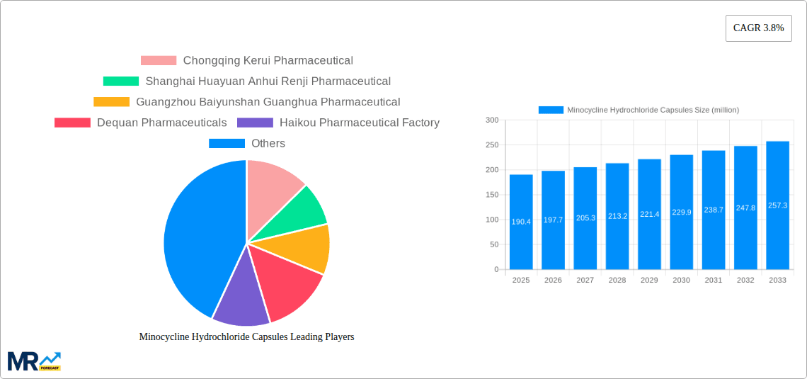 Minocycline Hydrochloride Capsules Research Report - Market Overview and Key Insights