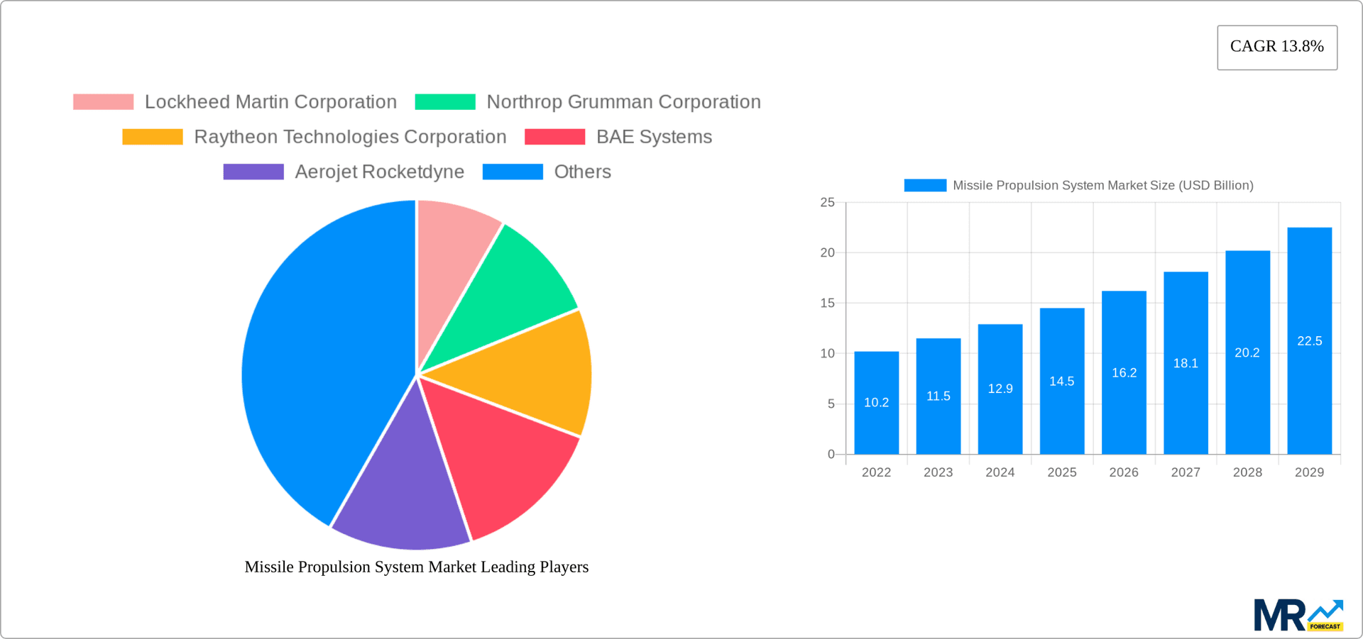 Missile Propulsion System Market Research Report - Market Overview and Key Insights
