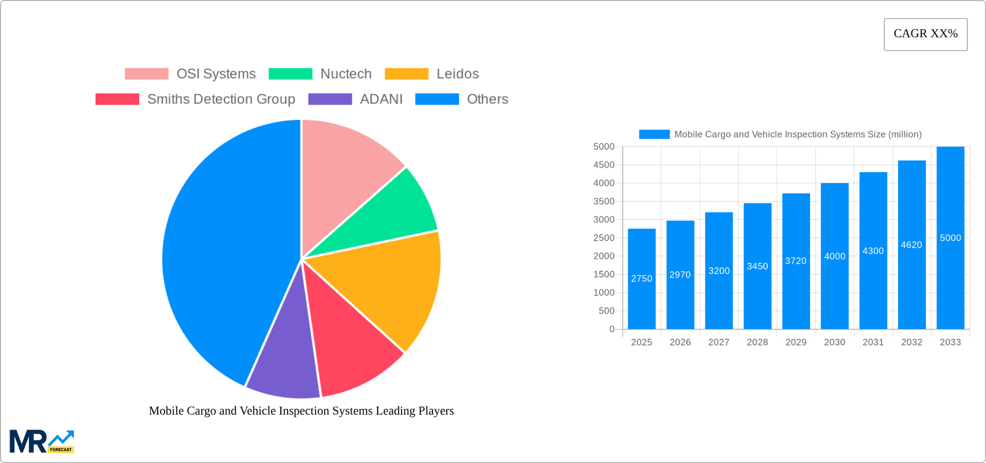Mobile Cargo and Vehicle Inspection Systems Research Report - Market Overview and Key Insights