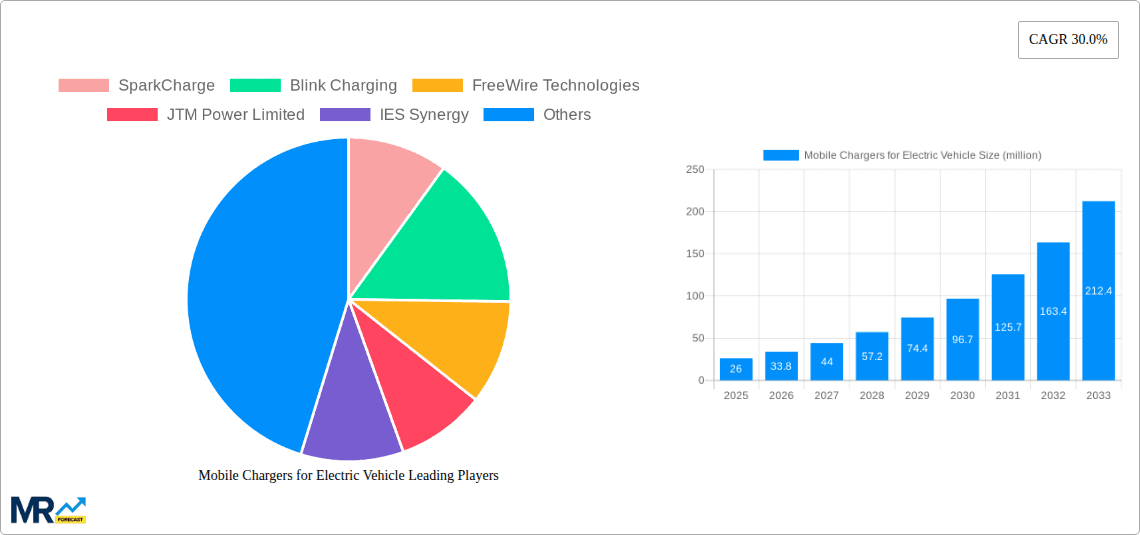 Mobile Chargers for Electric Vehicle Research Report - Market Overview and Key Insights