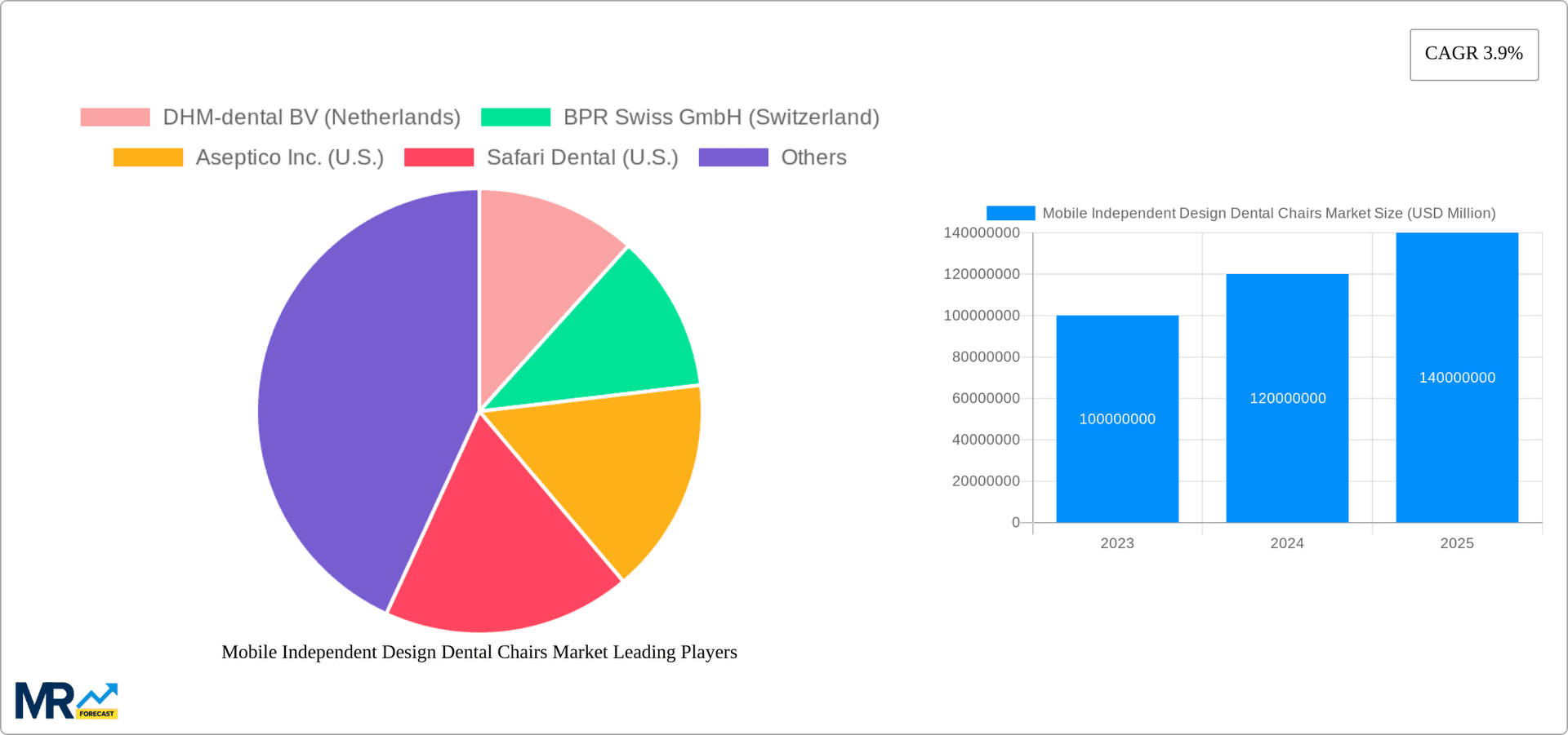 Mobile Independent Design Dental Chairs Market Research Report - Market Overview and Key Insights