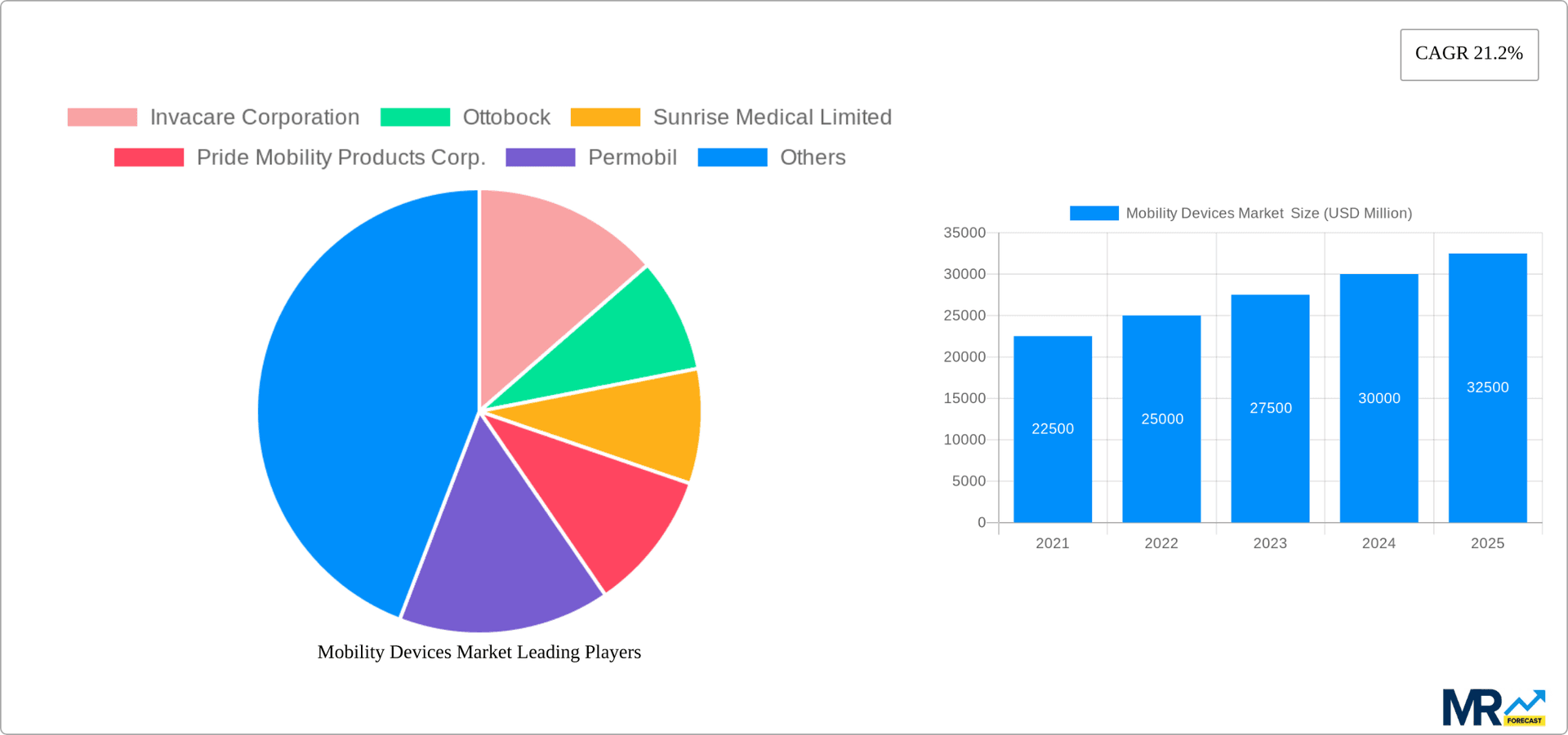 Mobility Devices Market Research Report - Market Overview and Key Insights