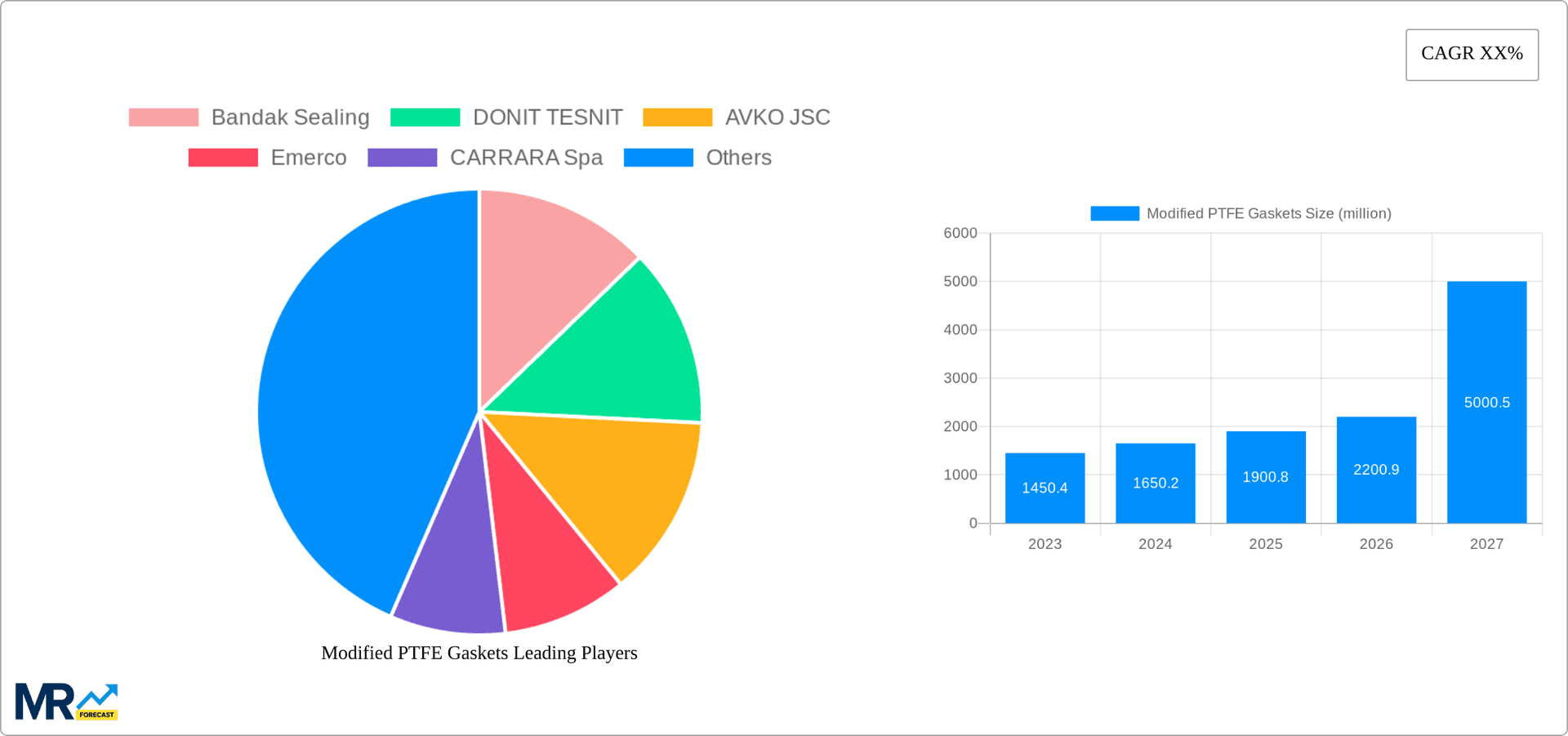 Modified PTFE Gaskets Research Report - Market Overview and Key Insights