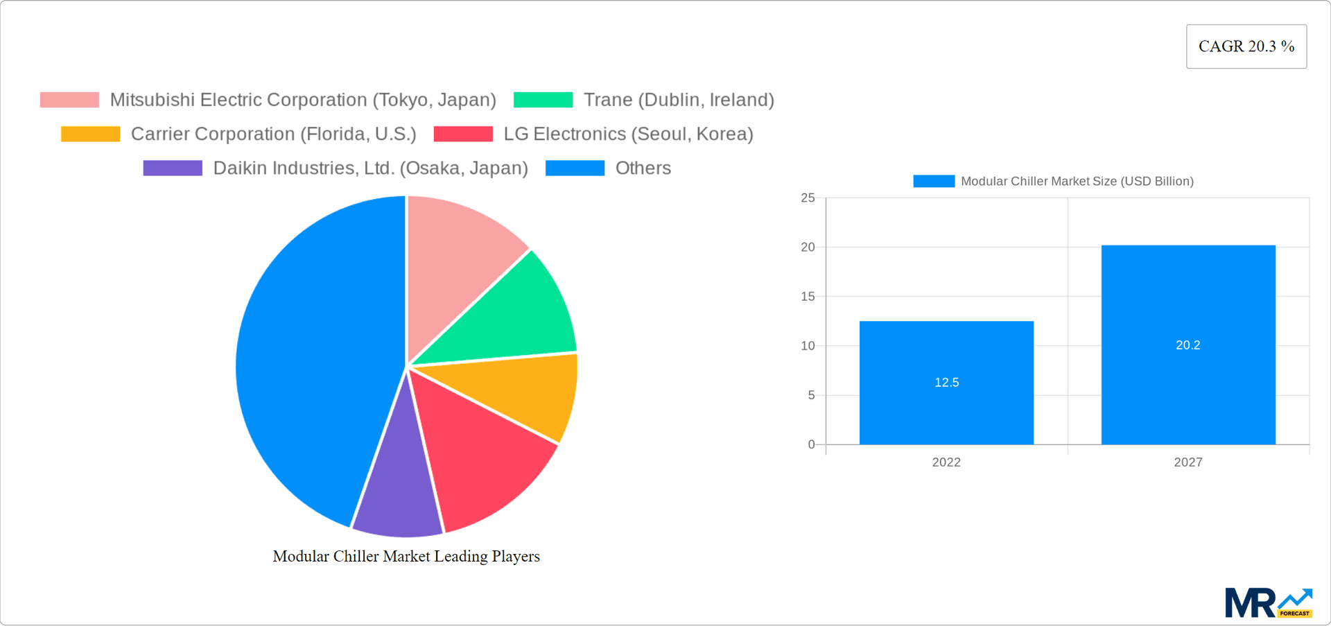 Modular Chiller Market Research Report - Market Overview and Key Insights