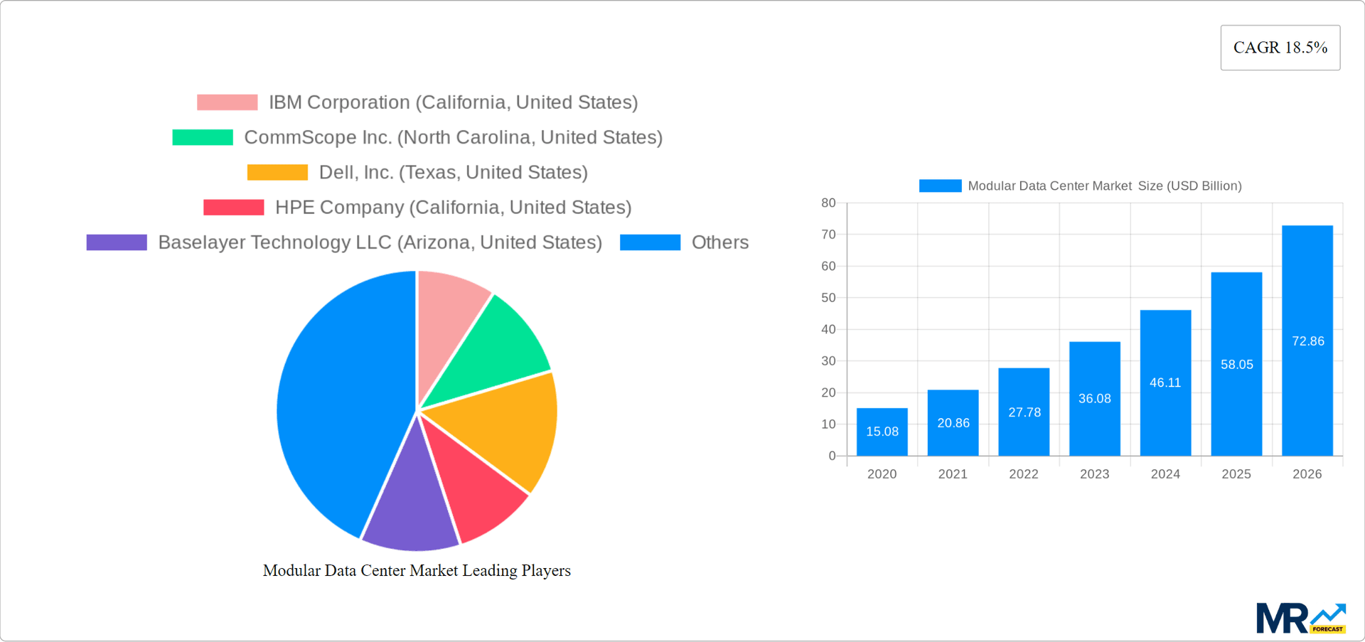 Modular Data Center Market Research Report - Market Overview and Key Insights
