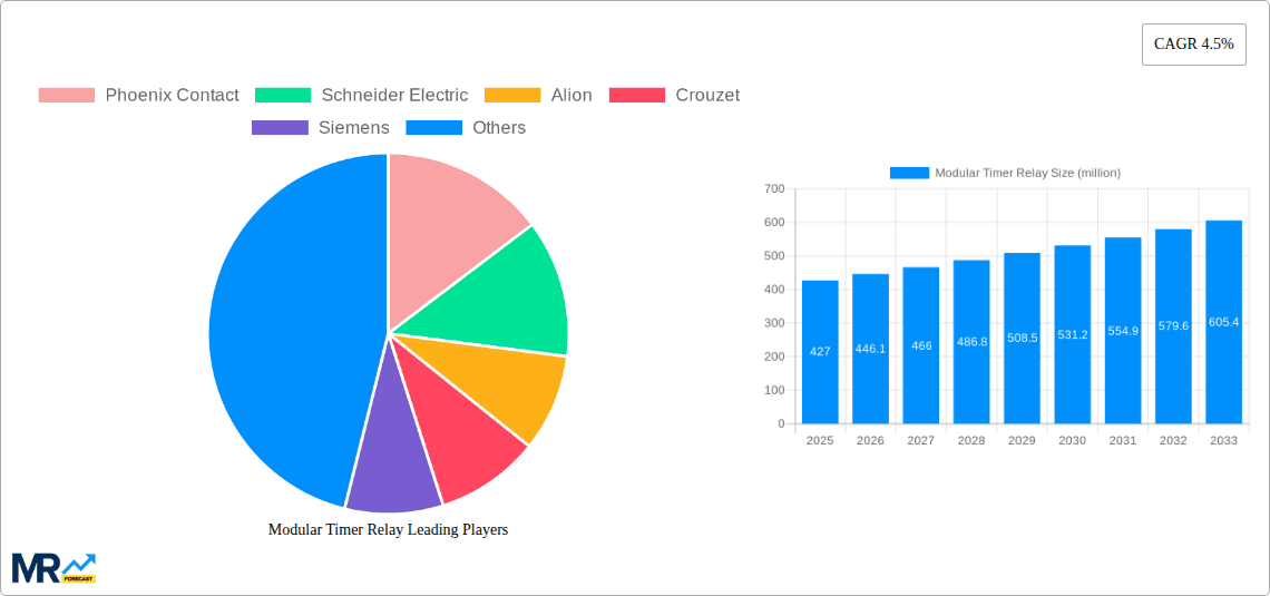 Modular Timer Relay Research Report - Market Overview and Key Insights