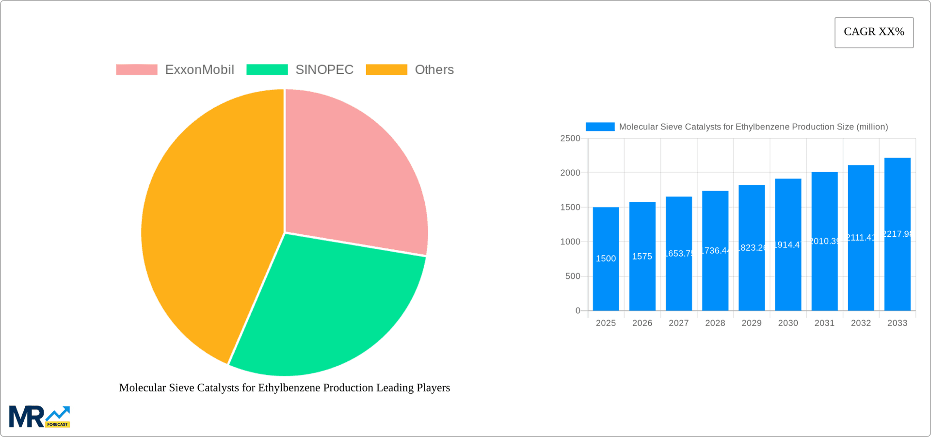 Molecular Sieve Catalysts for Ethylbenzene Production Research Report - Market Overview and Key Insights