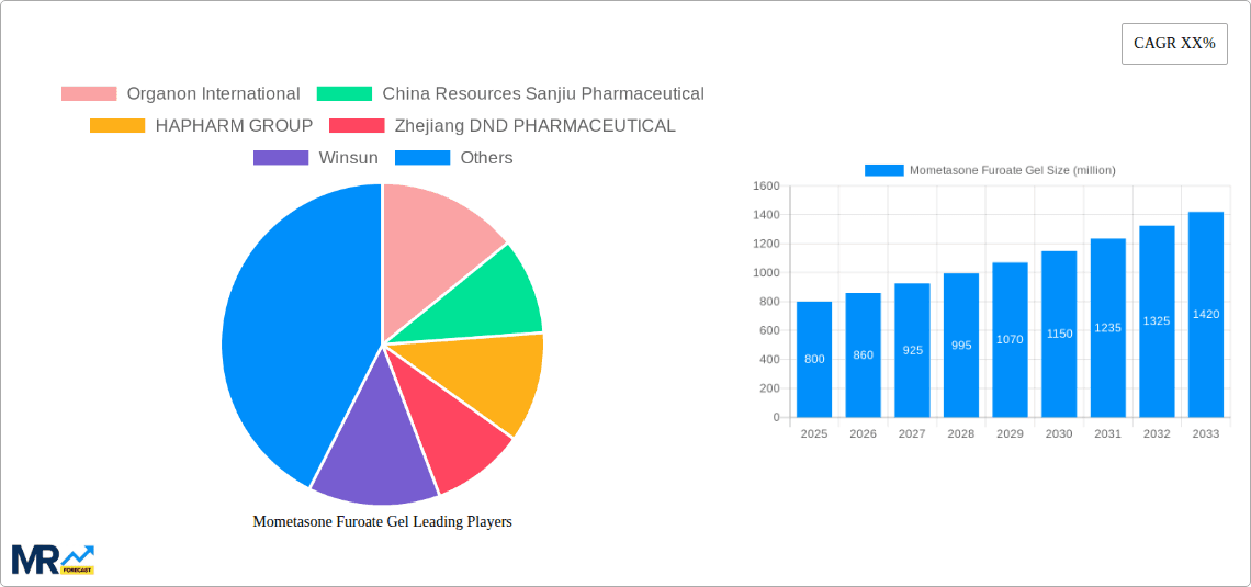 Mometasone Furoate Gel Research Report - Market Overview and Key Insights