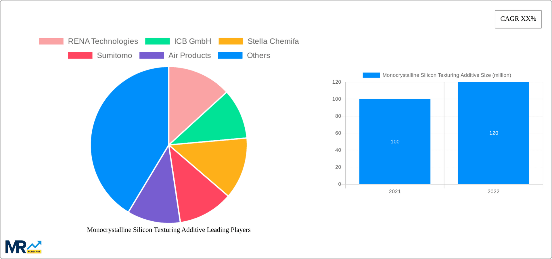 Monocrystalline Silicon Texturing Additive Research Report - Market Overview and Key Insights