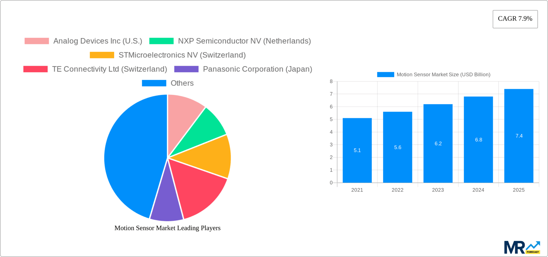 Motion Sensor Market Research Report - Market Overview and Key Insights