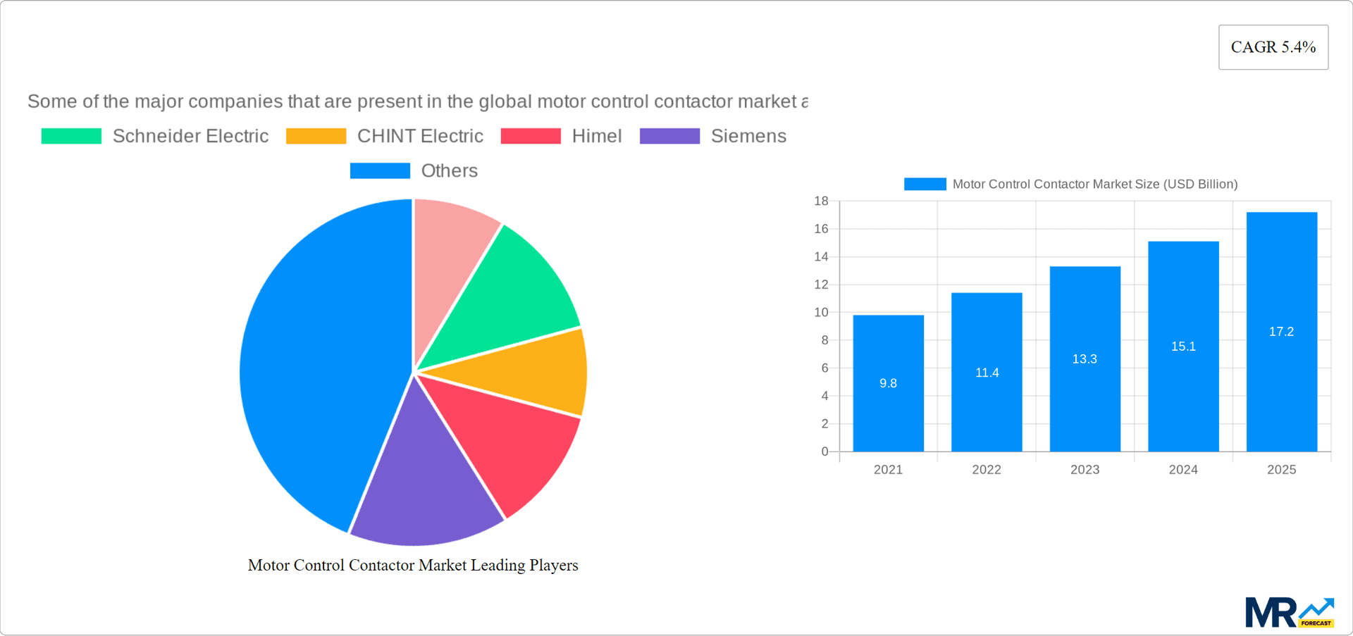 Motor Control Contactor Market Research Report - Market Overview and Key Insights