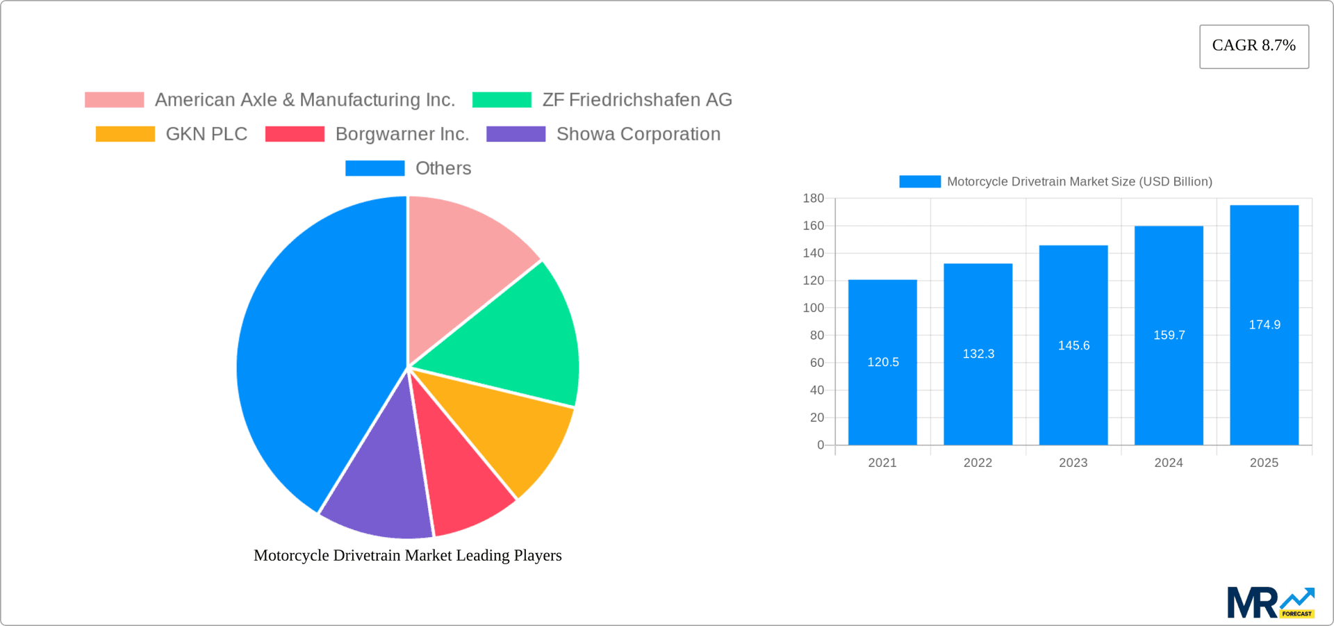 Motorcycle Drivetrain Market Research Report - Market Overview and Key Insights