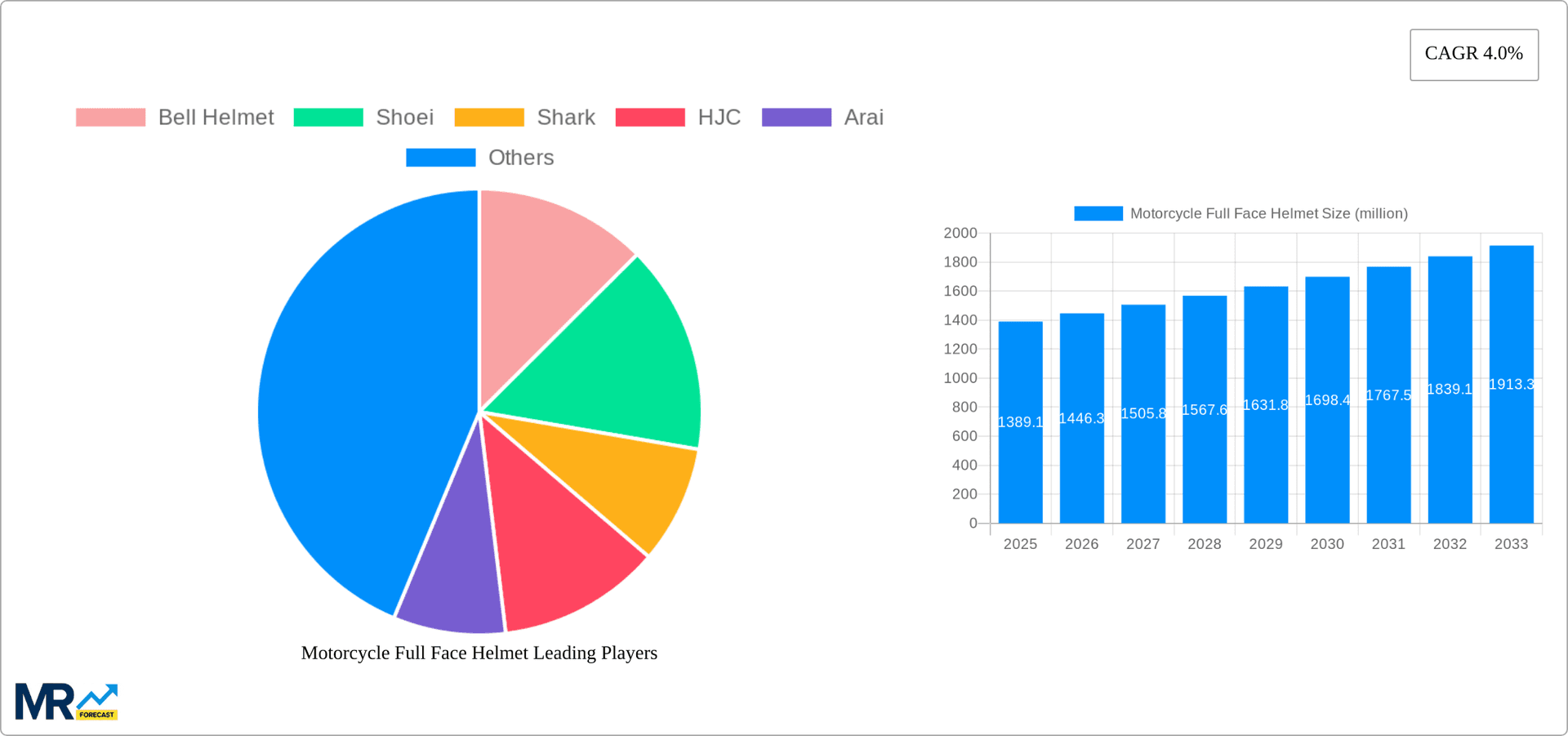 Motorcycle Full Face Helmet Research Report - Market Overview and Key Insights
