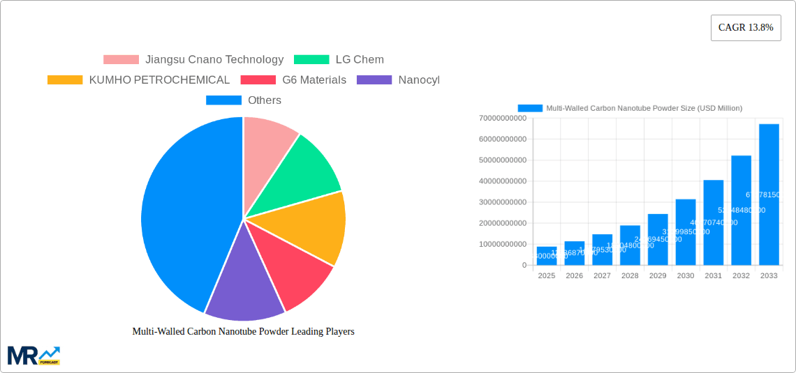 Multi-Walled Carbon Nanotube Powder Research Report - Market Overview and Key Insights