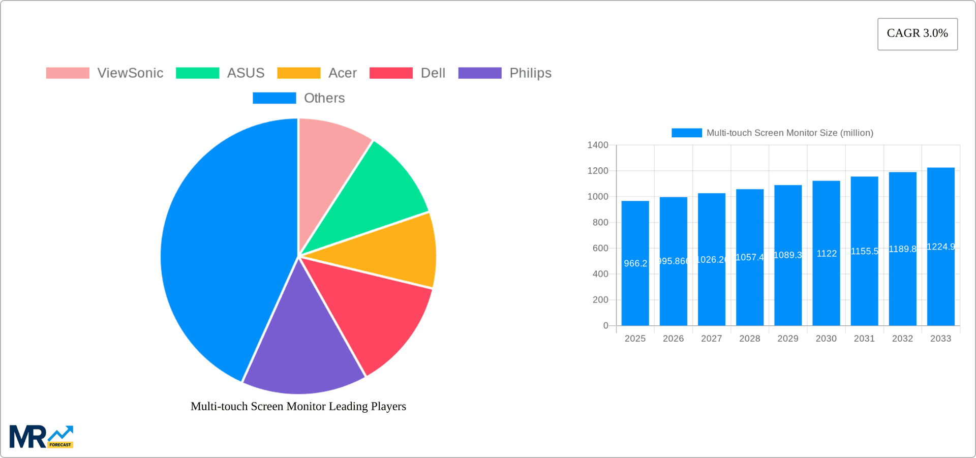 Multi-touch Screen Monitor Research Report - Market Overview and Key Insights
