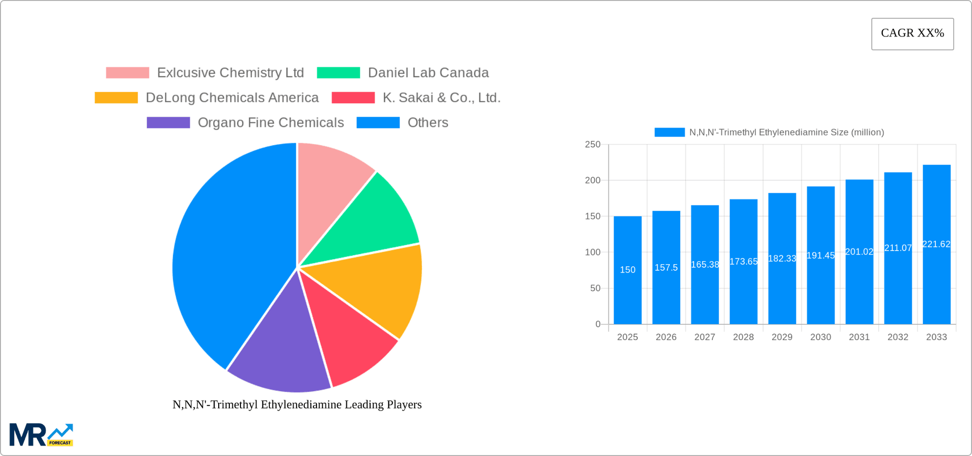 N,N,N'-Trimethyl Ethylenediamine Research Report - Market Overview and Key Insights
