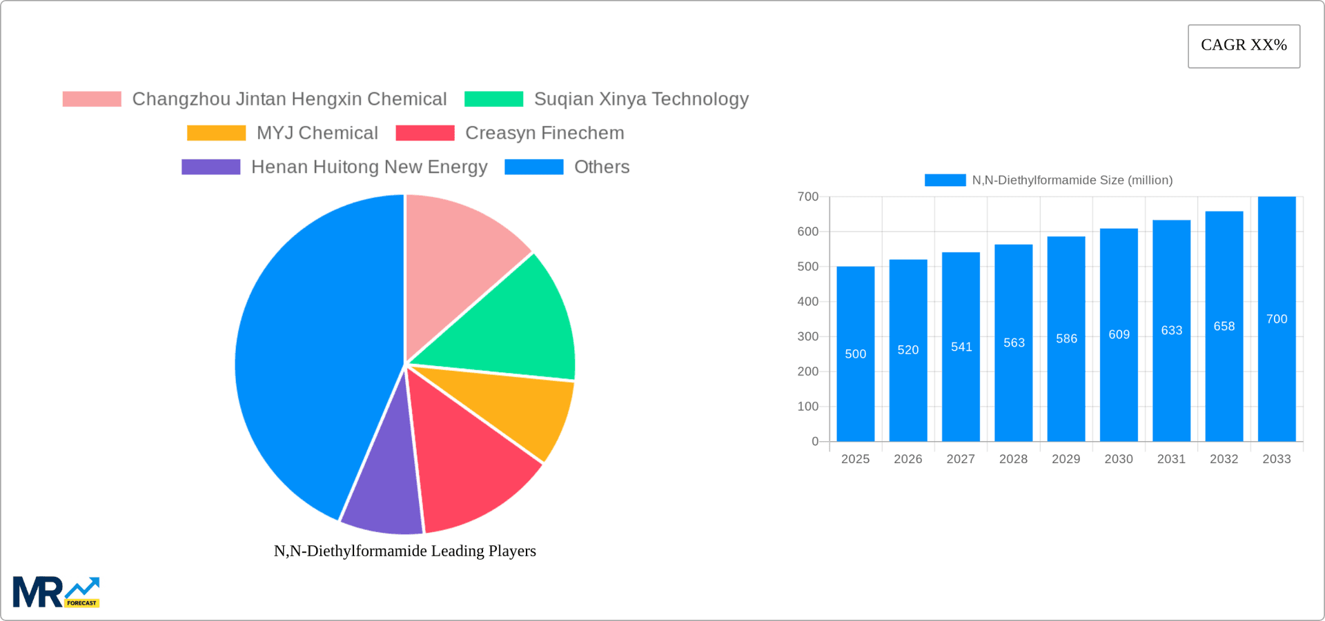 N,N-Diethylformamide Research Report - Market Overview and Key Insights