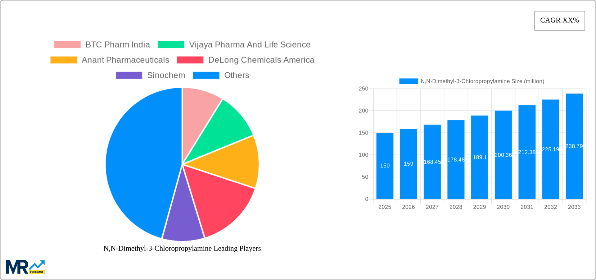 N,N-Dimethyl-3-Chloropropylamine Research Report - Market Overview and Key Insights