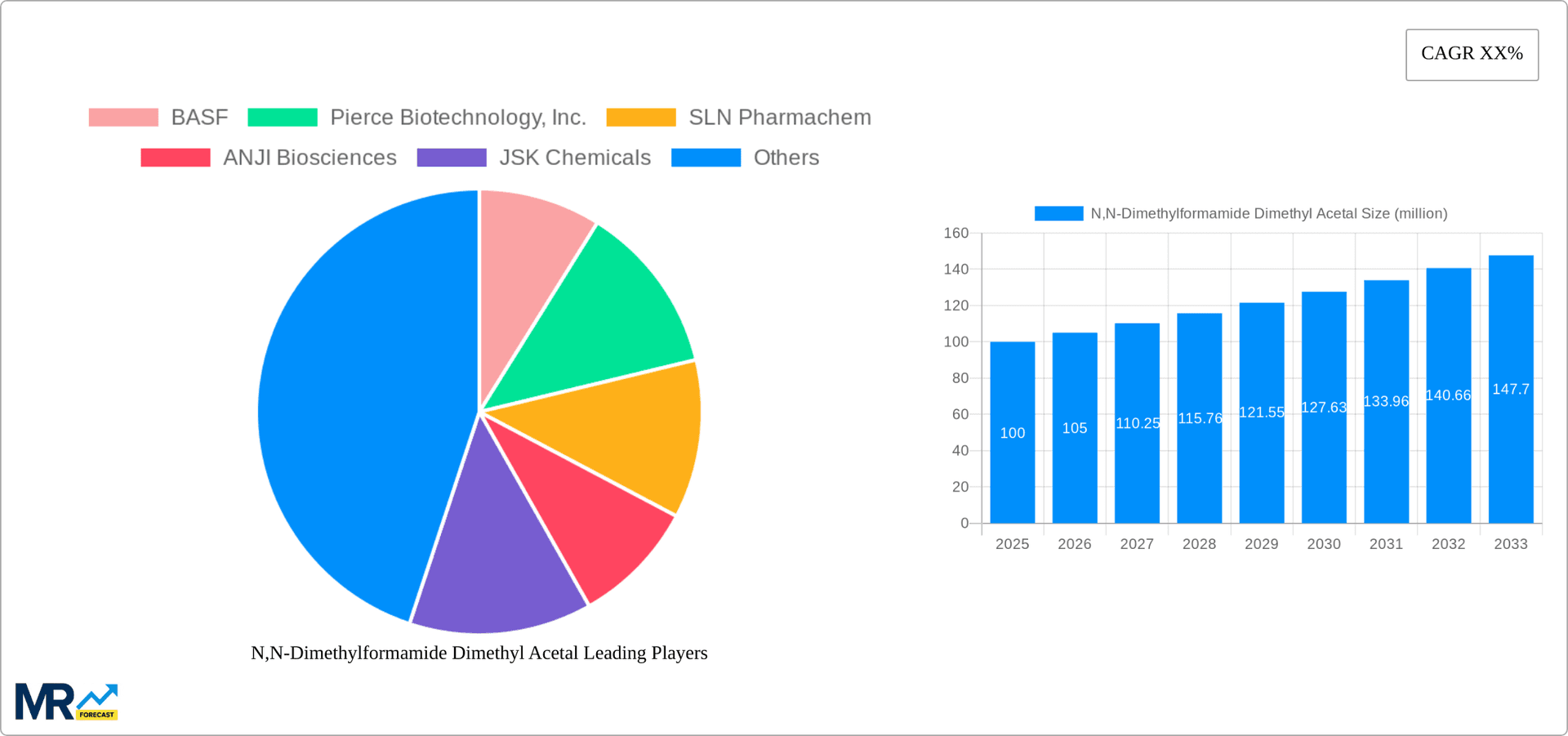 N,N-Dimethylformamide Dimethyl Acetal Research Report - Market Overview and Key Insights