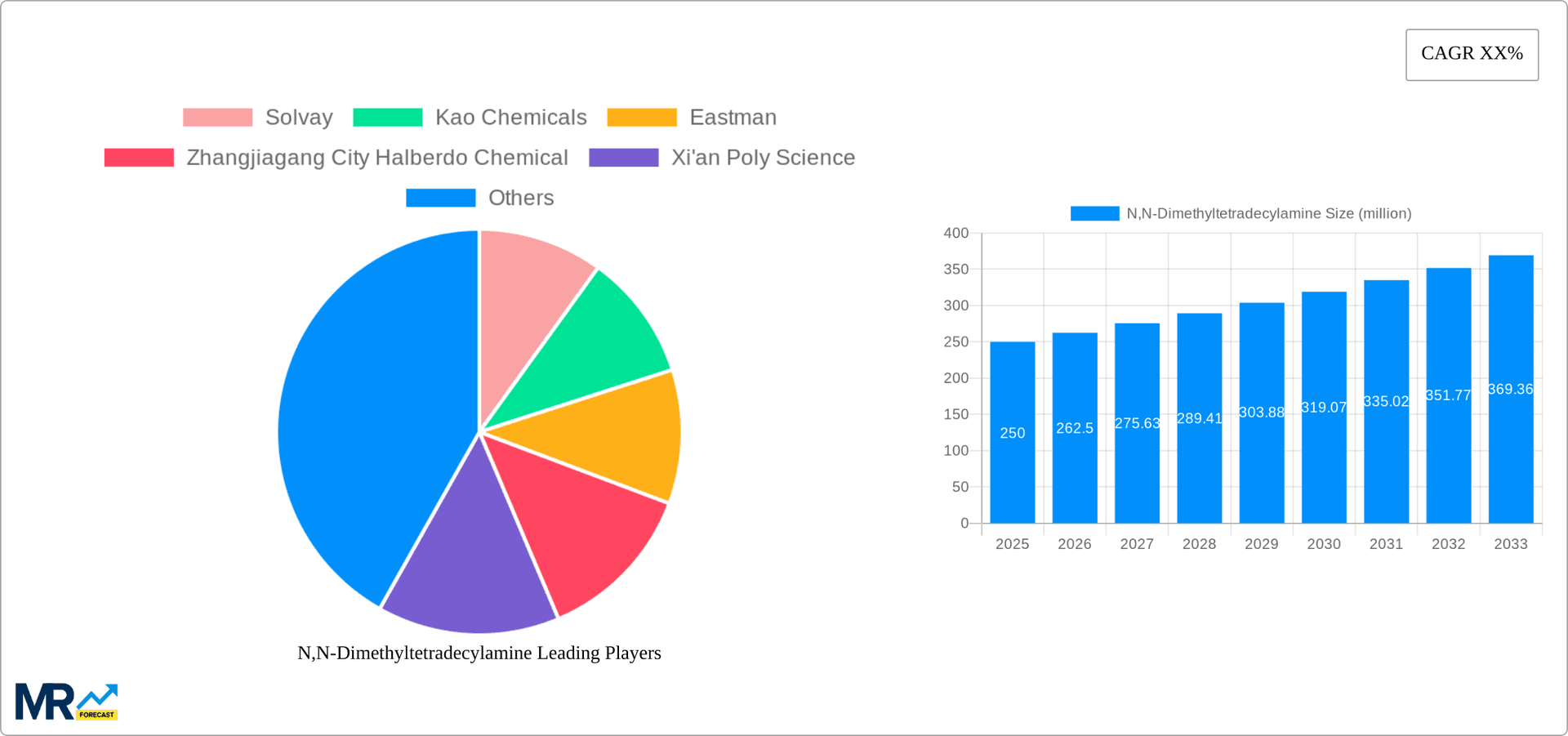 N,N-Dimethyltetradecylamine Research Report - Market Overview and Key Insights