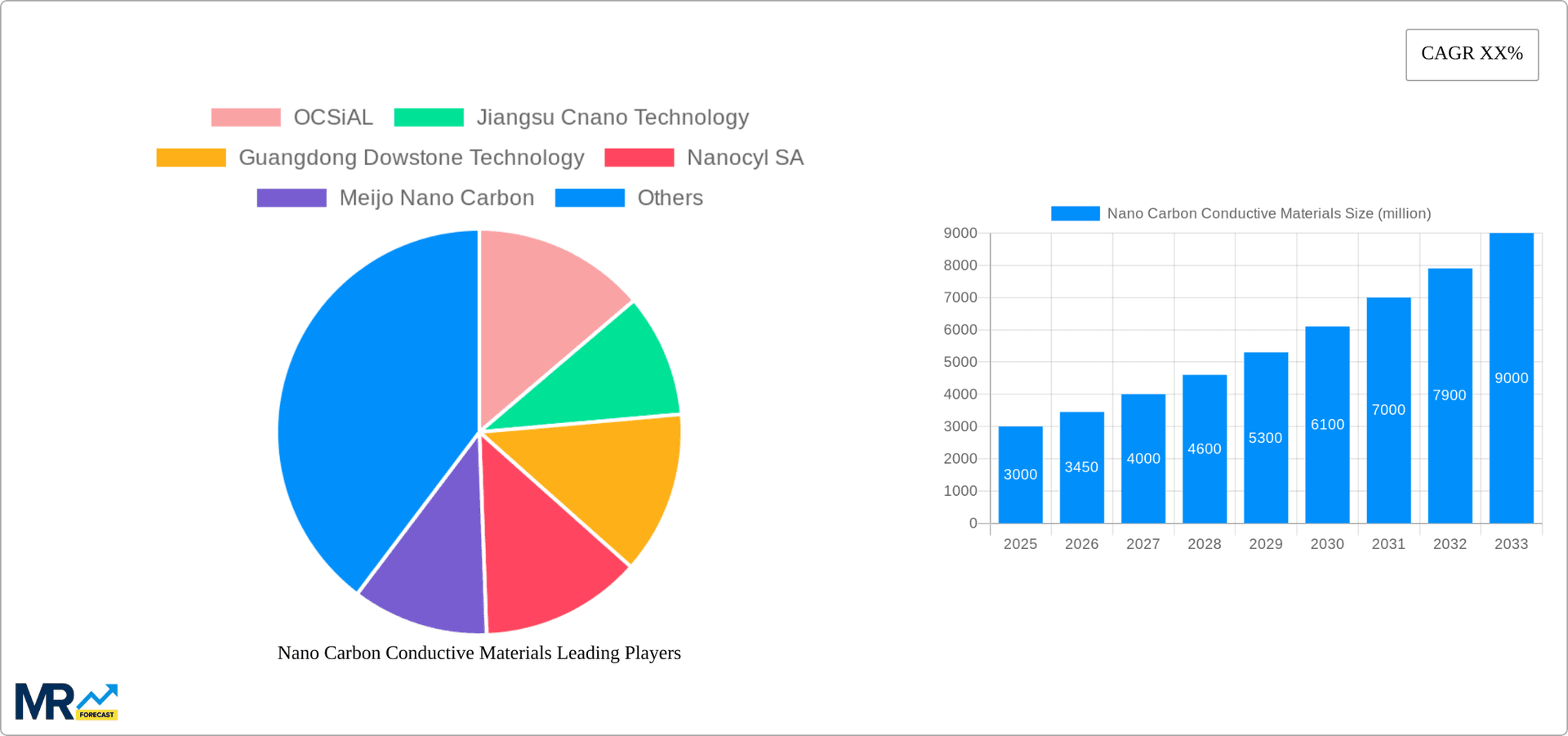 Nano Carbon Conductive Materials Research Report - Market Overview and Key Insights
