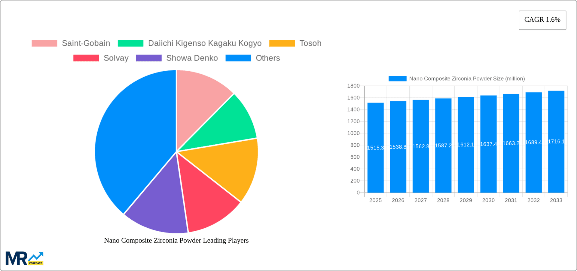 Nano Composite Zirconia Powder Research Report - Market Overview and Key Insights