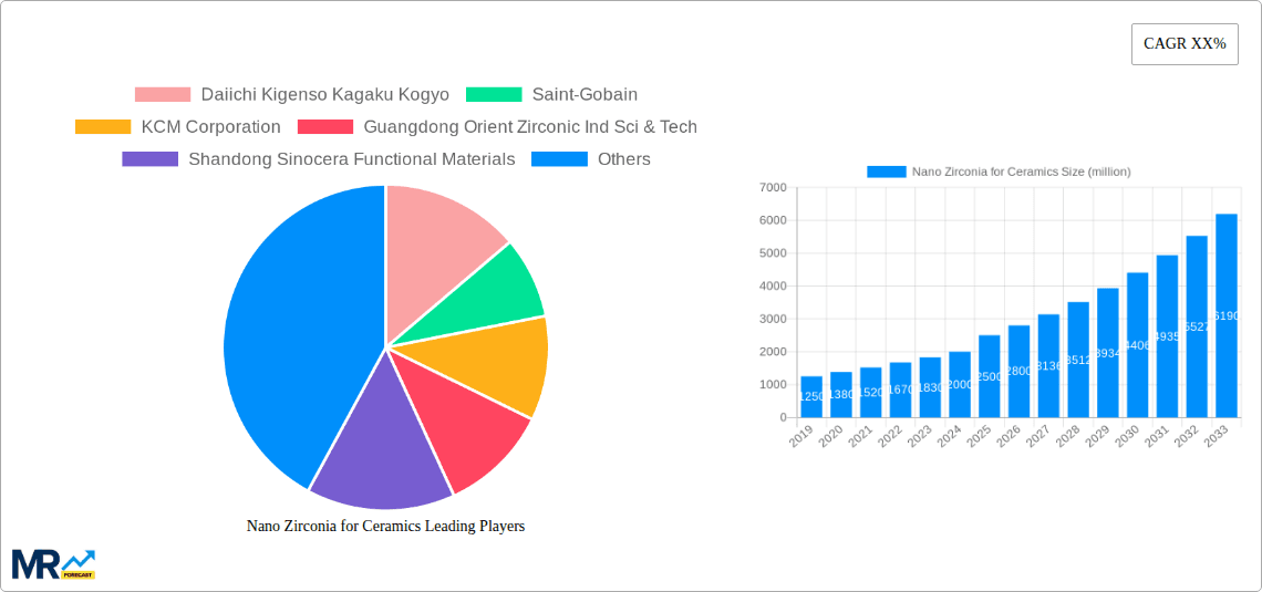 Nano Zirconia for Ceramics Research Report - Market Overview and Key Insights