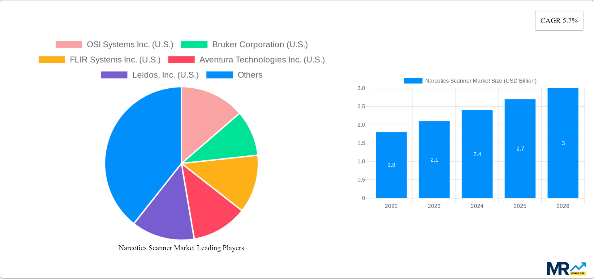 Narcotics Scanner Market Research Report - Market Overview and Key Insights