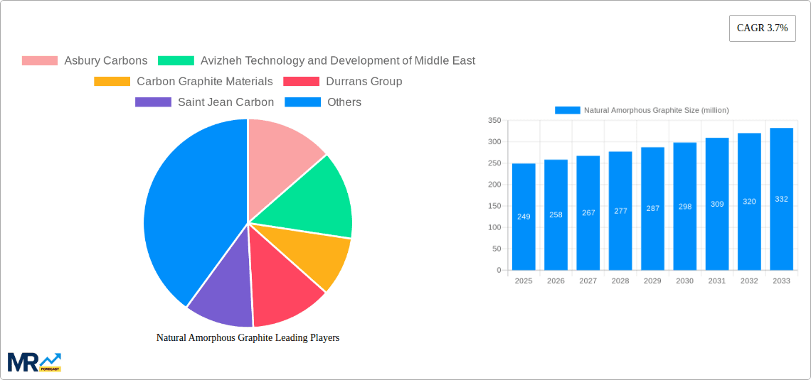 Natural Amorphous Graphite Research Report - Market Overview and Key Insights