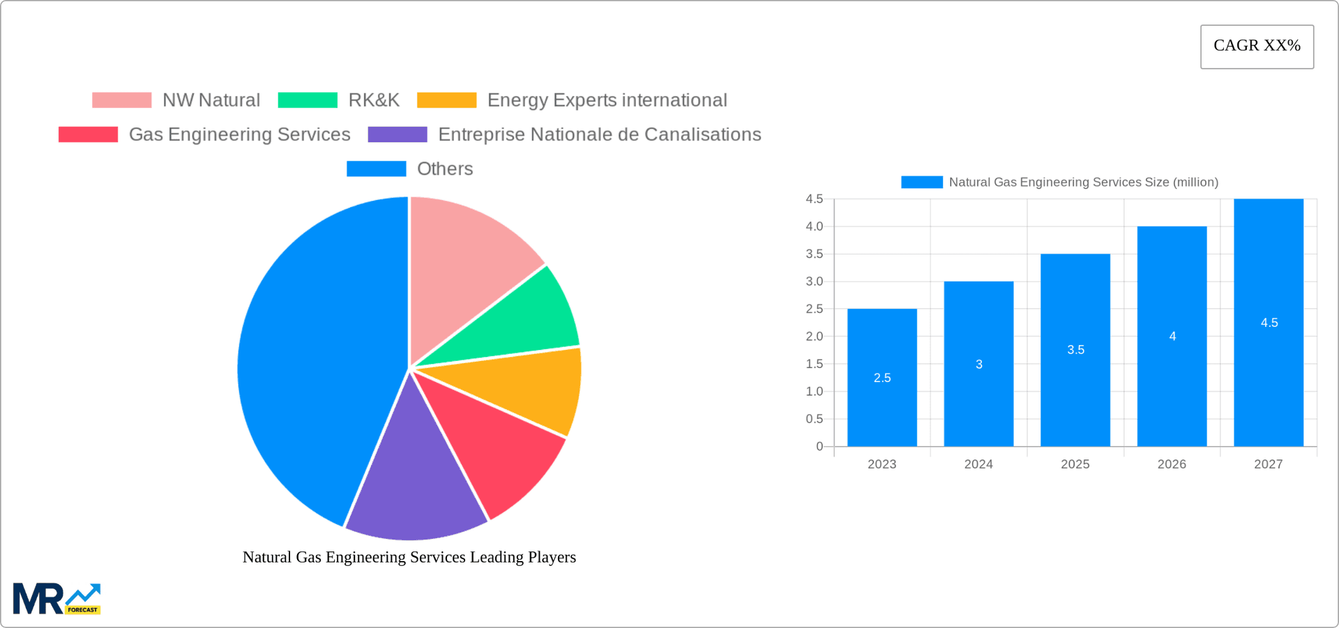 Natural Gas Engineering Services Research Report - Market Overview and Key Insights