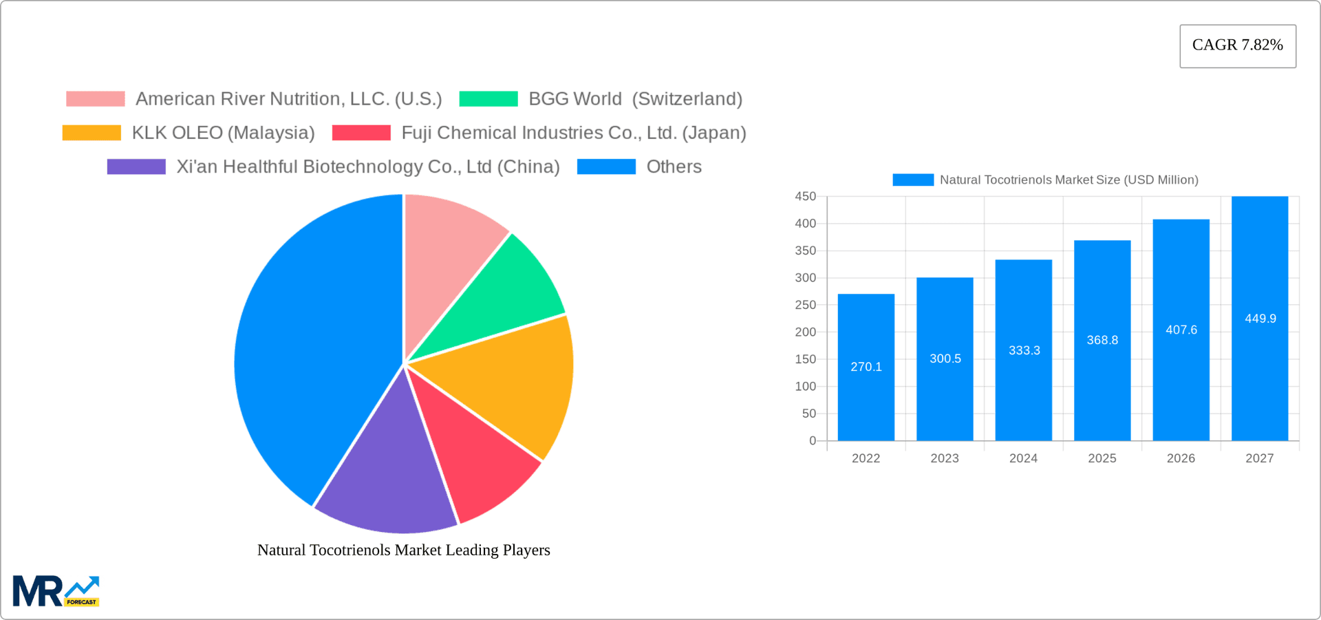 Natural Tocotrienols Market Research Report - Market Overview and Key Insights