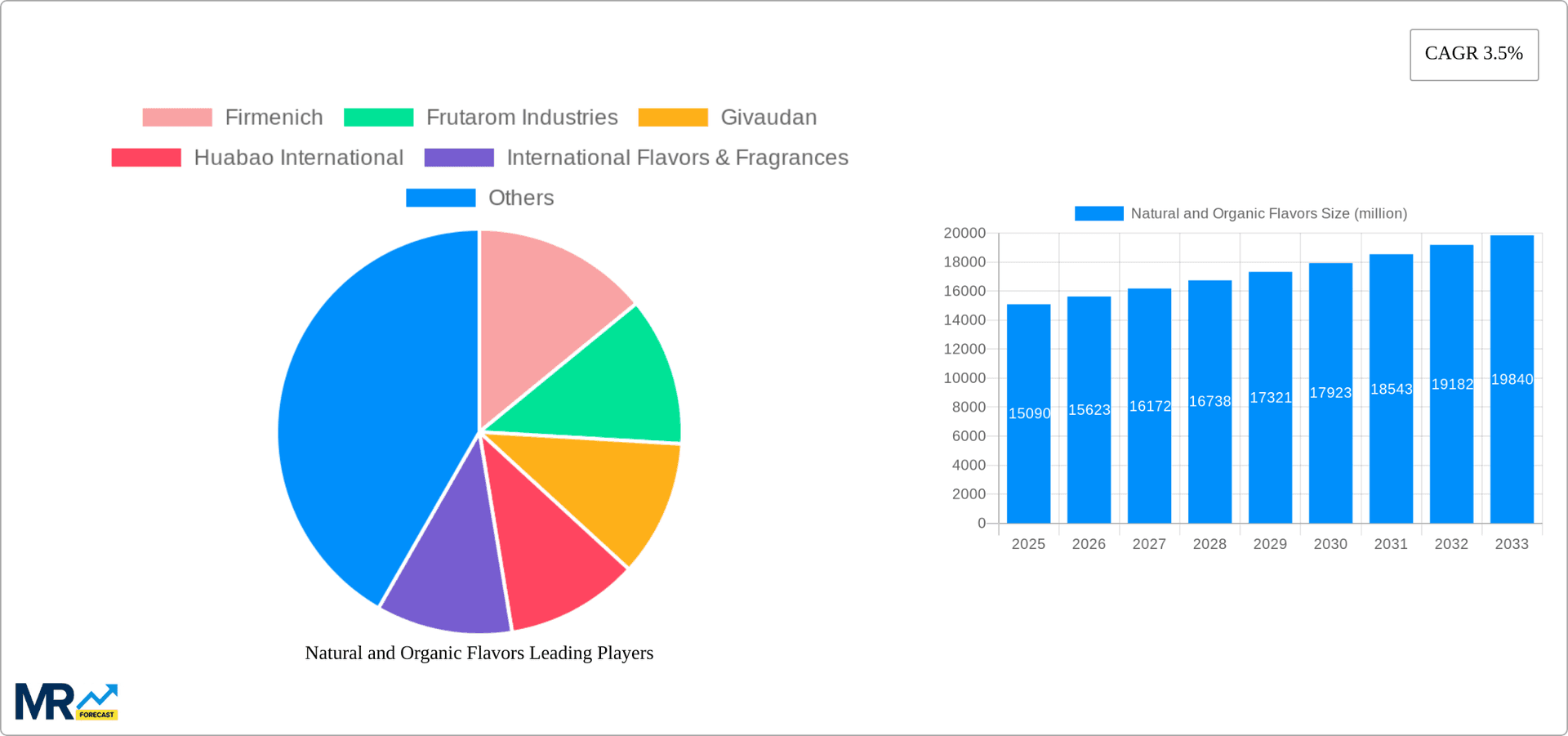 Natural and Organic Flavors Research Report - Market Overview and Key Insights