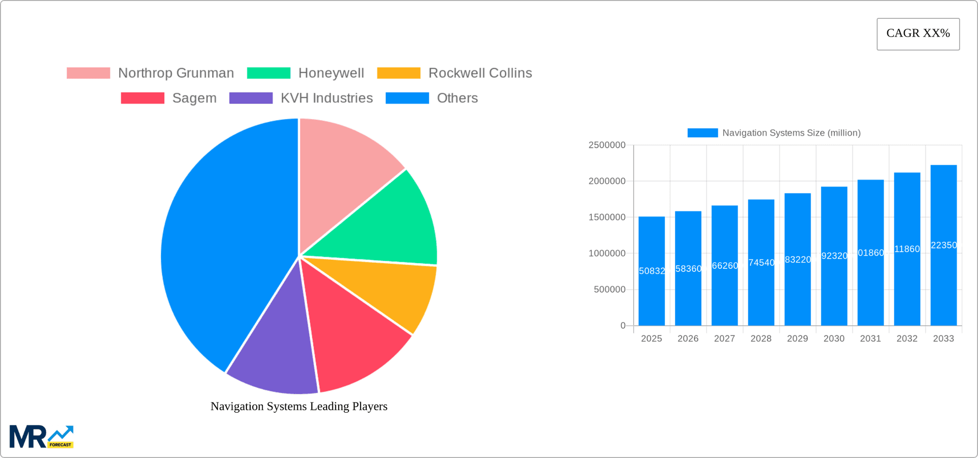 Navigation Systems Research Report - Market Overview and Key Insights