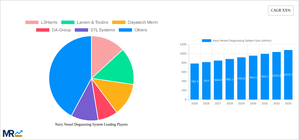 Navy Vessel Degaussing System Research Report - Market Overview and Key Insights