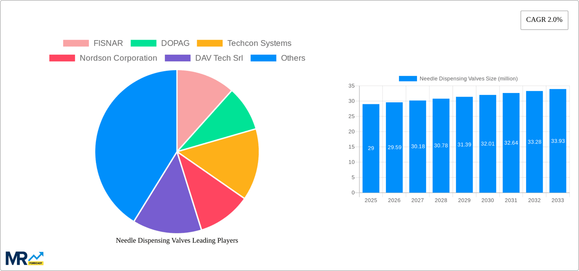Needle Dispensing Valves Research Report - Market Overview and Key Insights