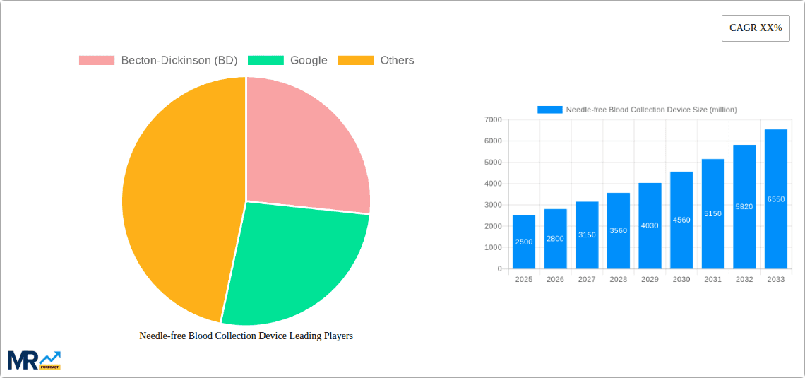 Needle-free Blood Collection Device Research Report - Market Overview and Key Insights