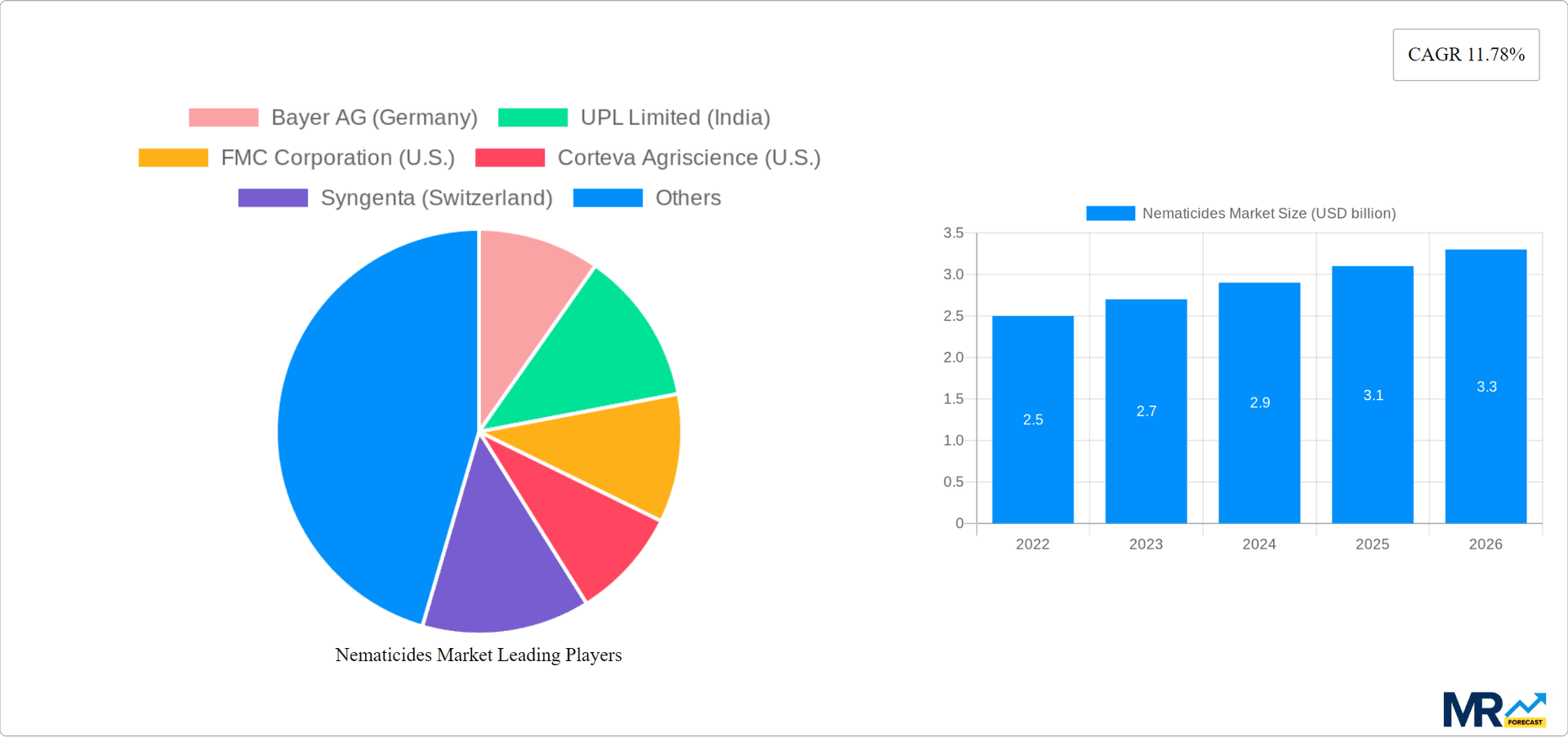Nematicides Market Research Report - Market Overview and Key Insights