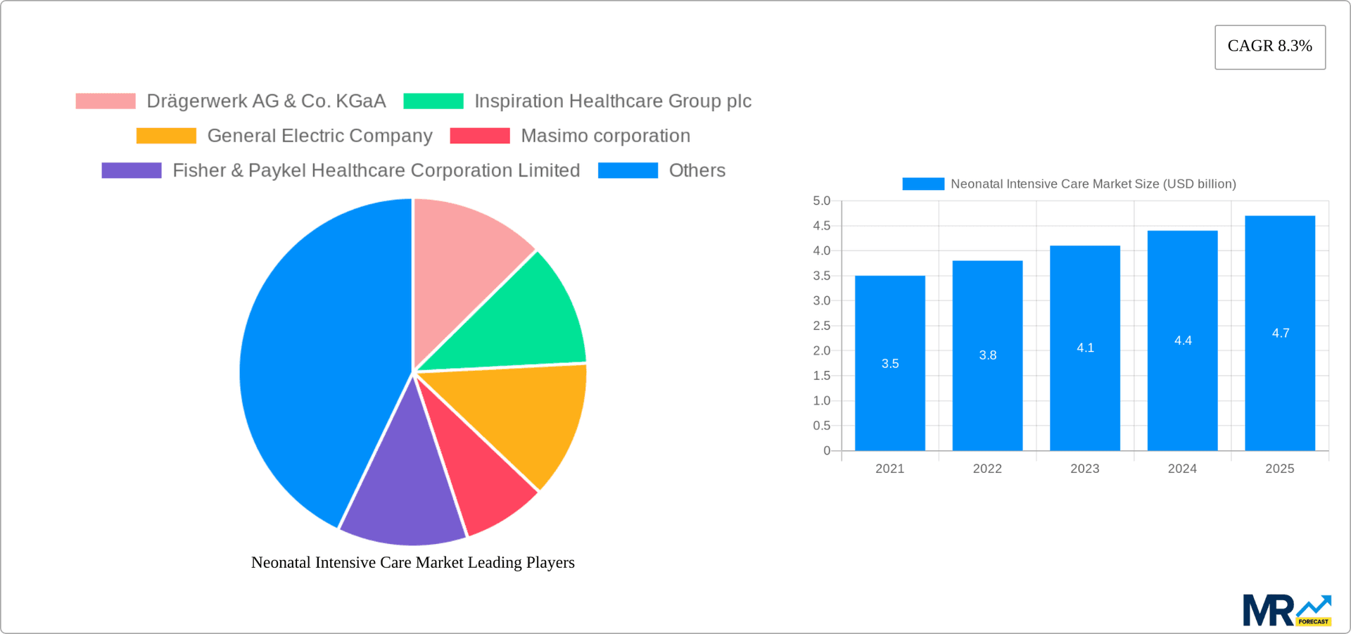 Neonatal Intensive Care Market Research Report - Market Overview and Key Insights
