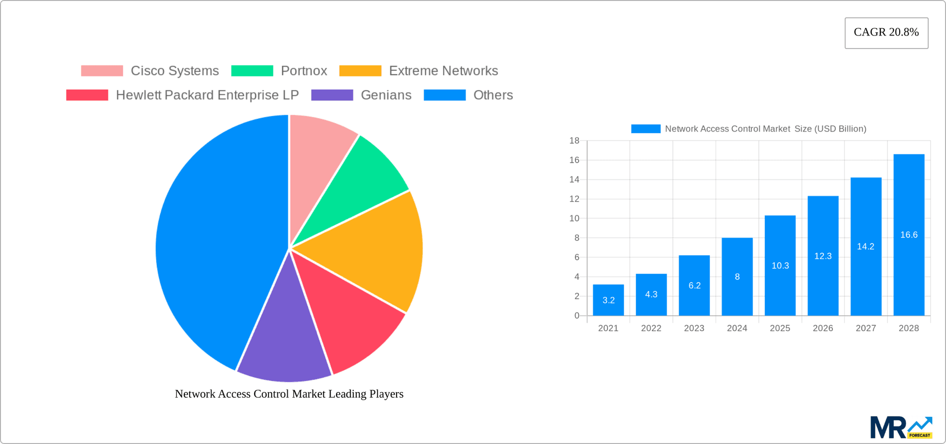 Network Access Control Market Research Report - Market Overview and Key Insights