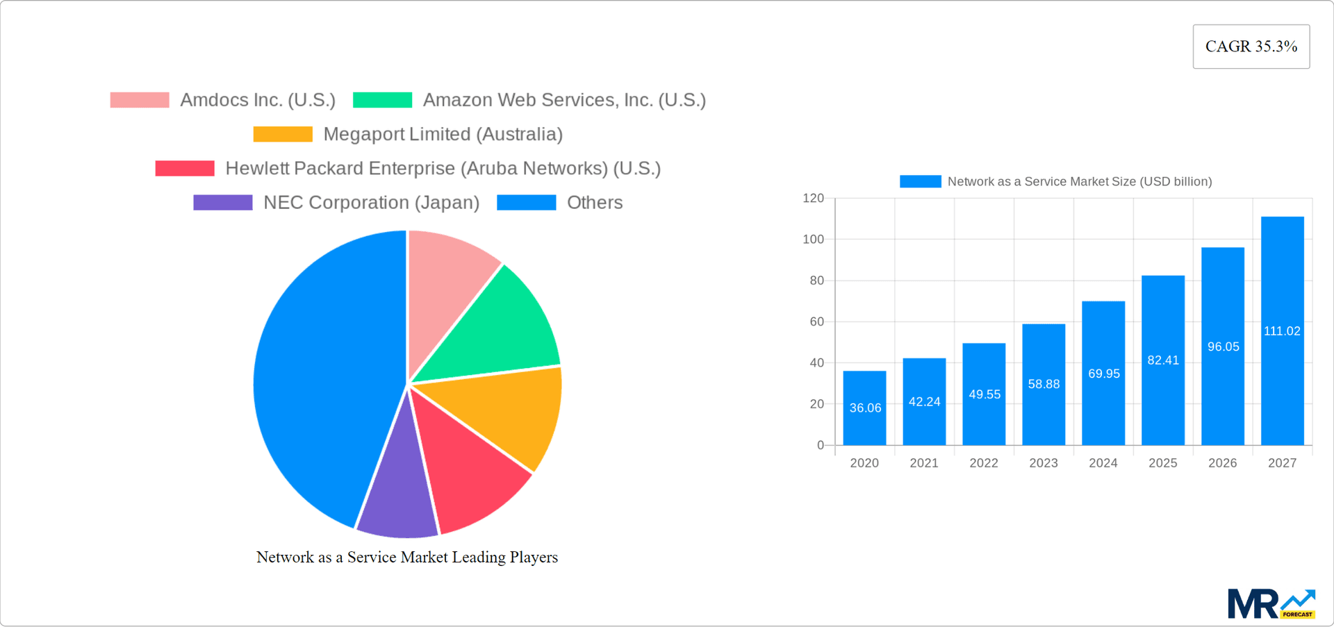 Network as a Service Market Research Report - Market Overview and Key Insights