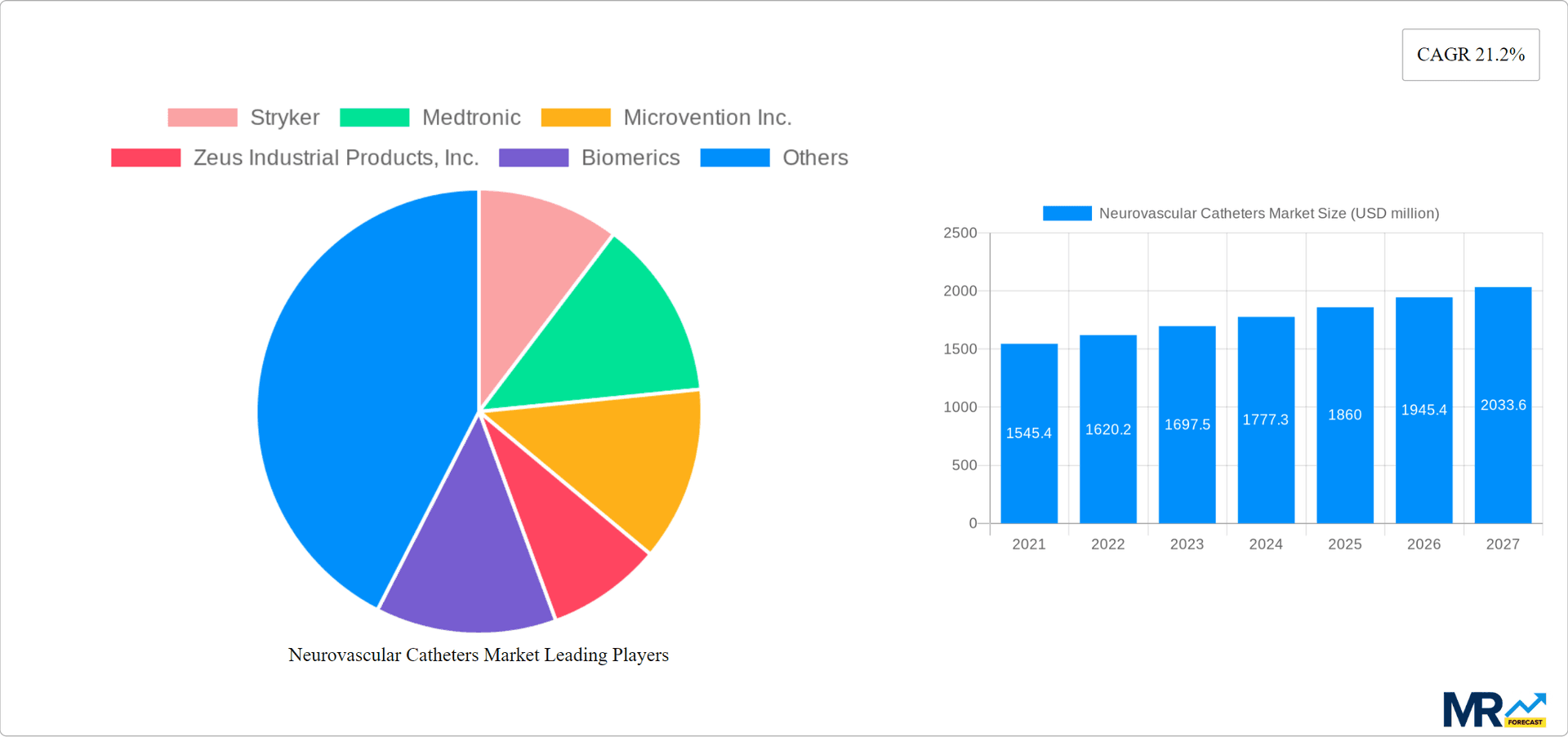 Neurovascular Catheters Market Research Report - Market Overview and Key Insights