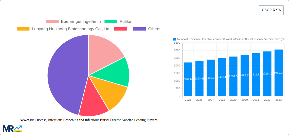 Newcastle Disease, Infectious Bronchitis and Infectious Bursal Disease Vaccine Research Report - Market Overview and Key Insights
