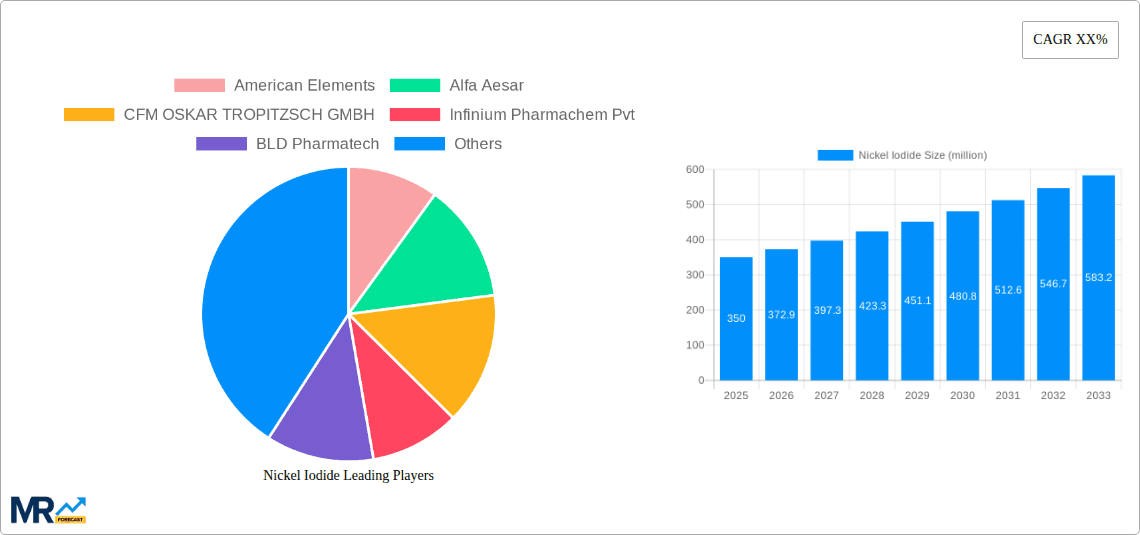 Nickel Iodide Research Report - Market Overview and Key Insights