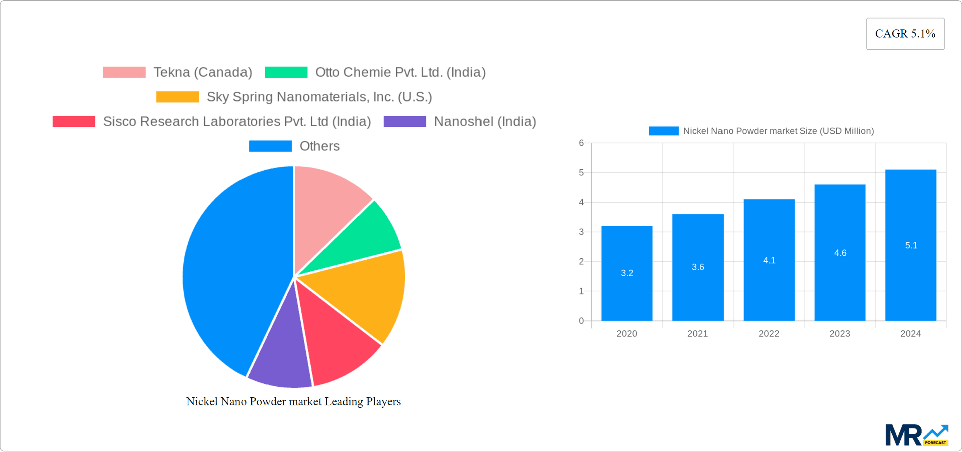 Nickel Nano Powder market Research Report - Market Overview and Key Insights