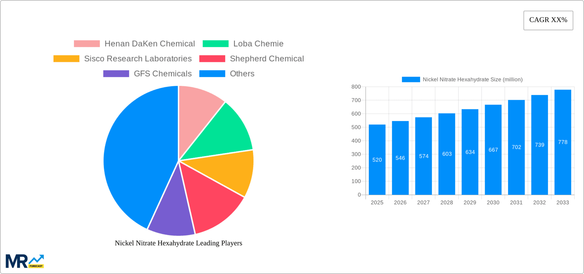 Nickel Nitrate Hexahydrate Research Report - Market Overview and Key Insights