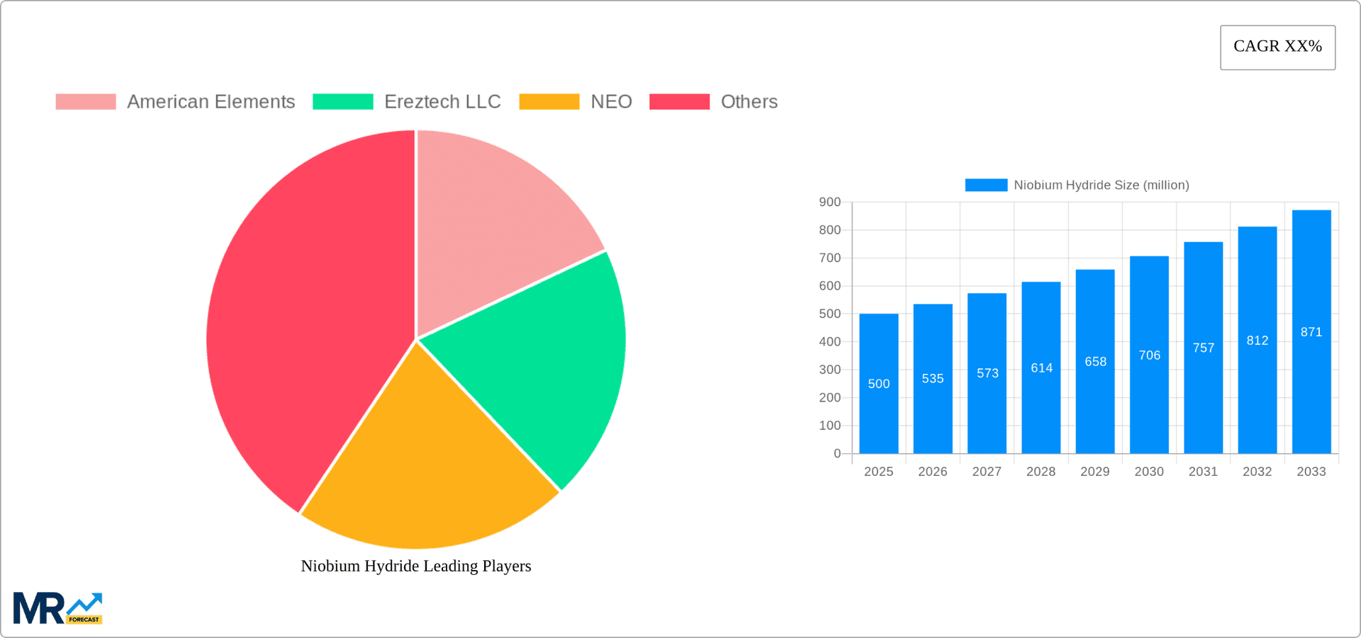 Niobium Hydride Research Report - Market Overview and Key Insights