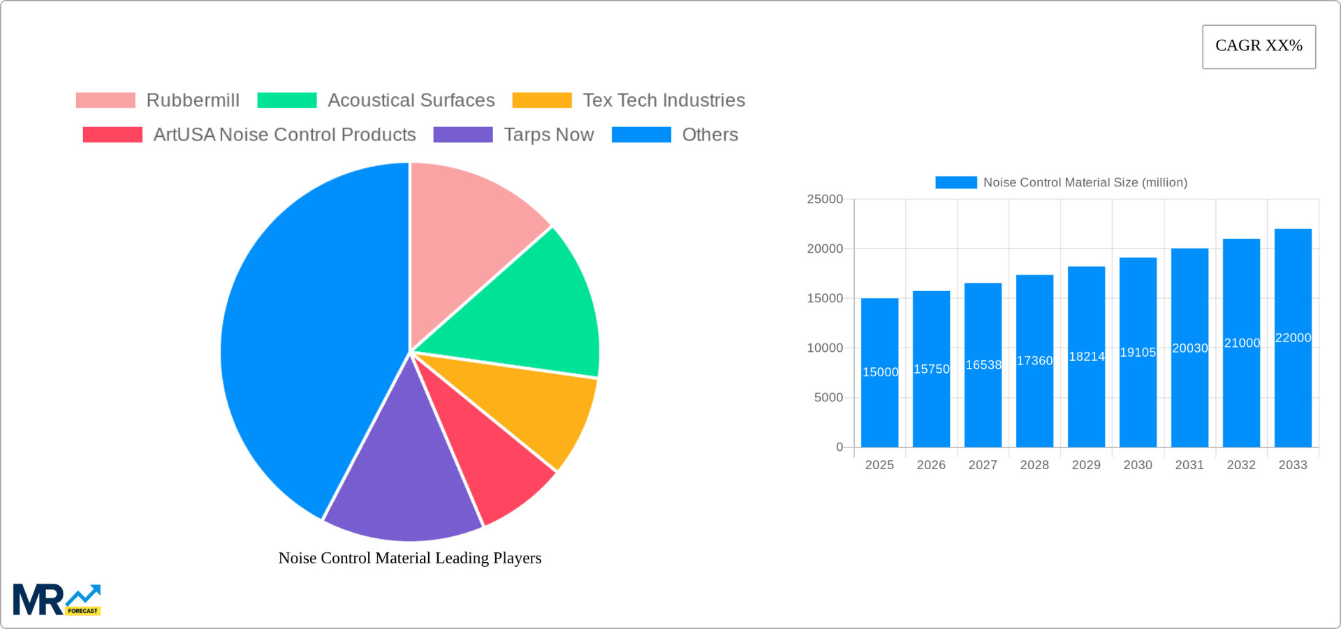Noise Control Material Research Report - Market Overview and Key Insights