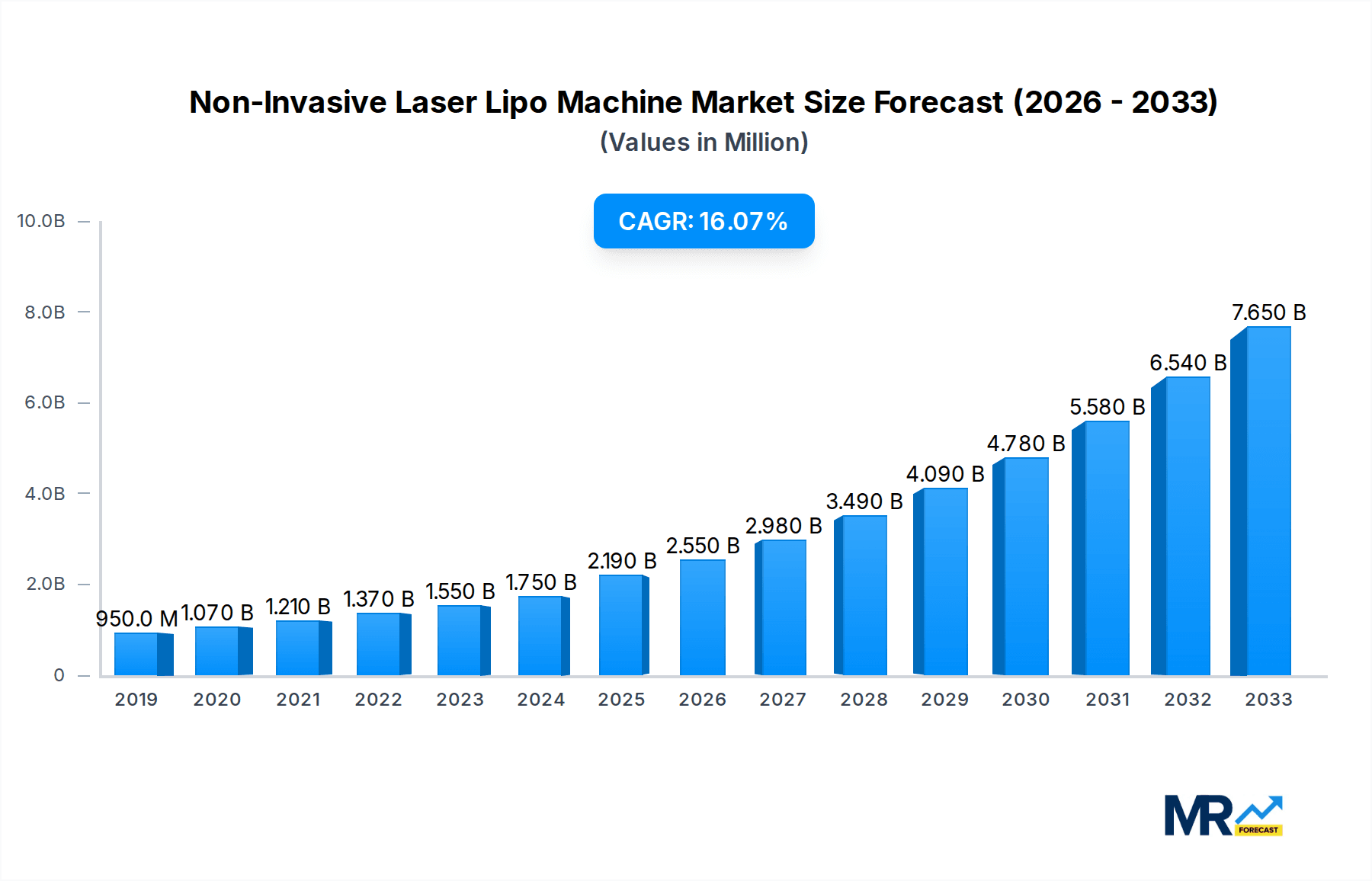 Non-Invasive Laser Lipo Machine Research Report - Market Overview and Key Insights