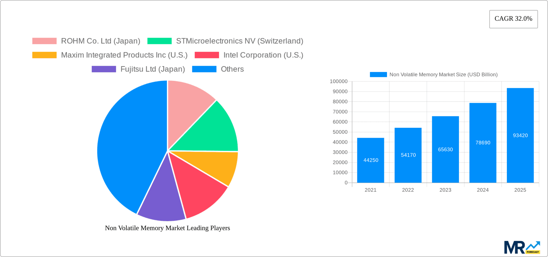 Non Volatile Memory Market Research Report - Market Overview and Key Insights